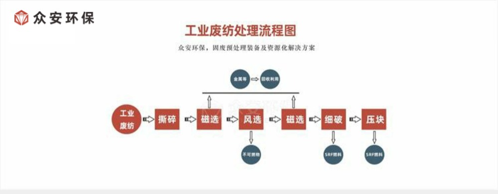 工業廢紡織物處理流程 微信公眾號.jpg